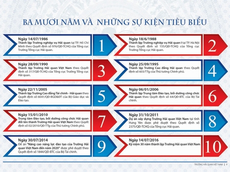 Các mốc sự kiện tiêu biểu